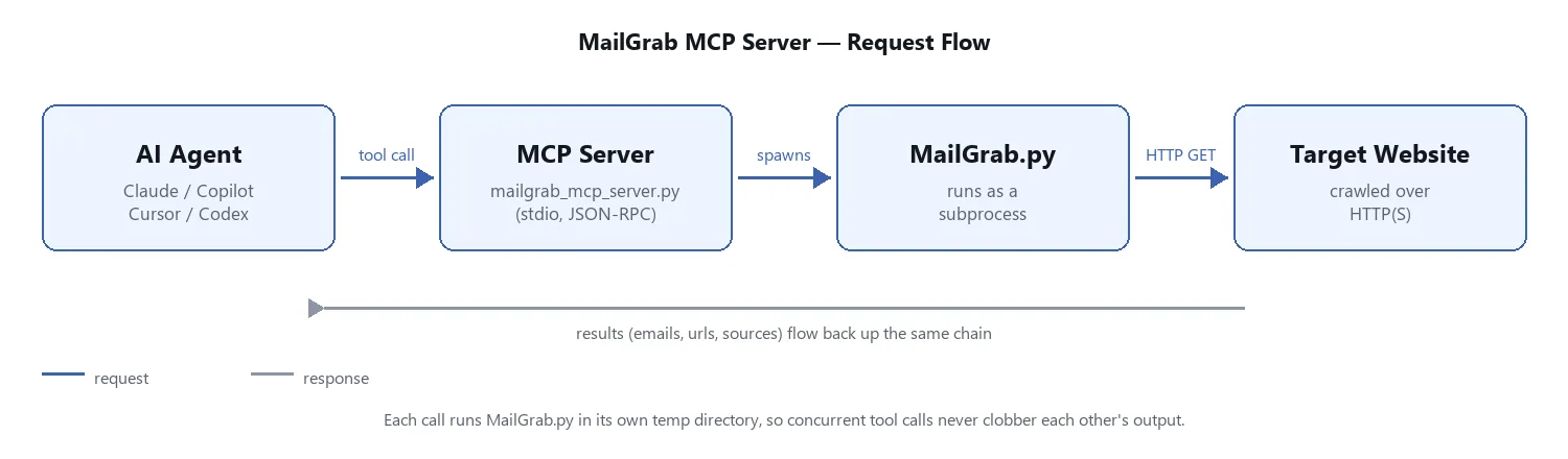 MailGrab's MCP request flow: an AI agent (Claude, Copilot, Cursor or Codex) calls mailgrab_mcp_server.py over stdio and JSON-RPC, which starts MailGrab.py as a subprocess to crawl the target website over HTTP(S); emails, URLs and sources flow back