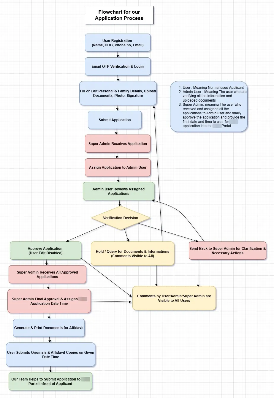 The application flowchart, from registration and email login through review and final approval to submission