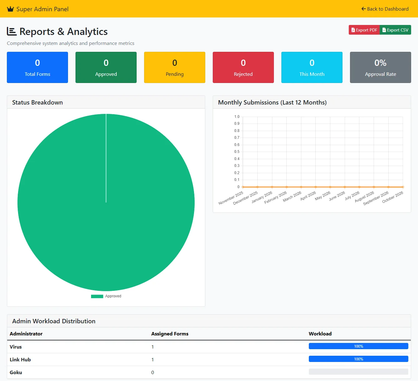 Reports and analytics: summary tiles, a status chart, monthly submissions and forms per administrator